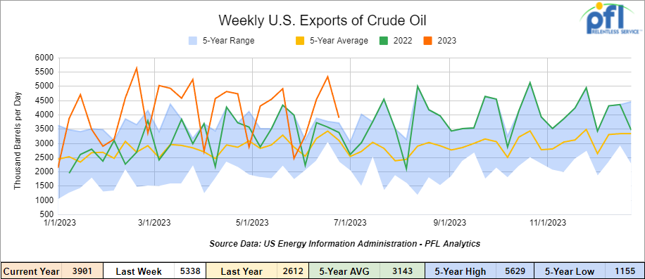 weekly exports of crude oil from the US 7-10-2023