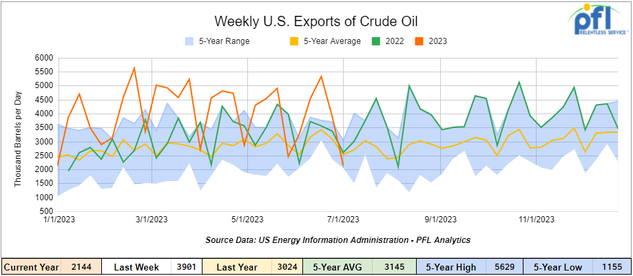 US Exports of Crude Oil