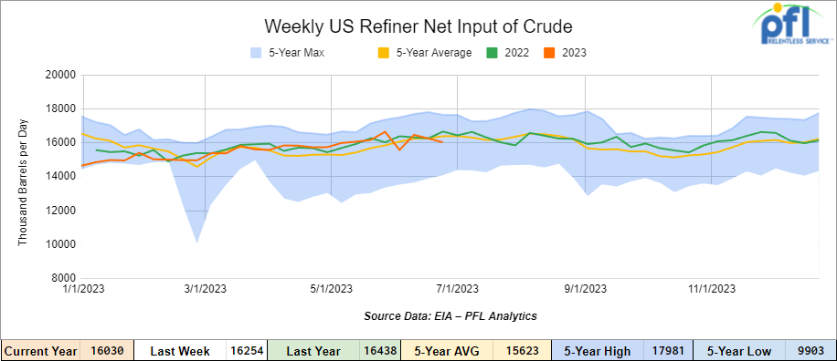 refiner net input of crude 7-10-2023