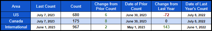 RIG Count Summary 7-10-2023