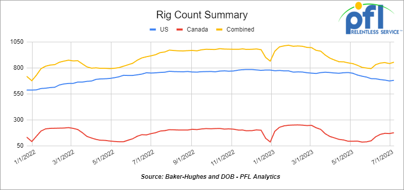 North American Rig Count Chart 7-10-2023