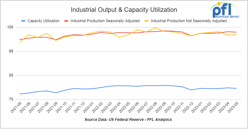 Industrial Output and Utilization 7-10-2023