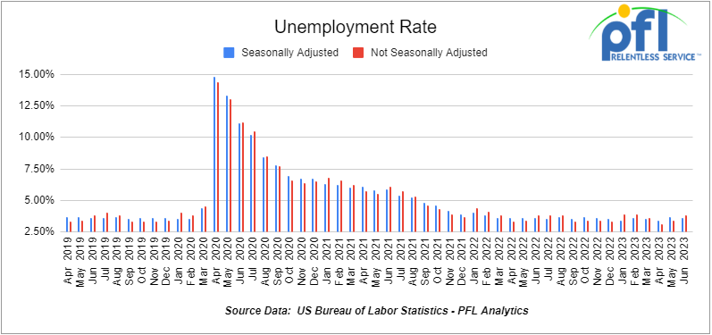 Unemployment rate 7-10-2023