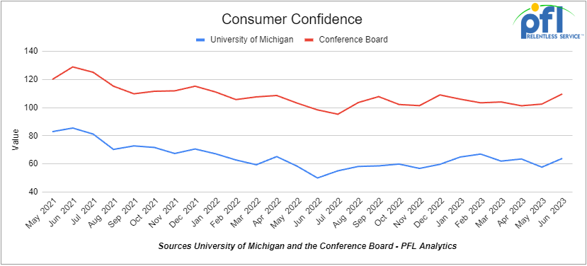 Consumer Confidence 7-10-2023